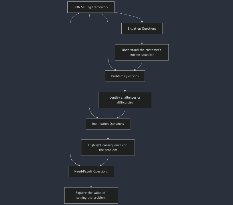 SPIN Selling Framework