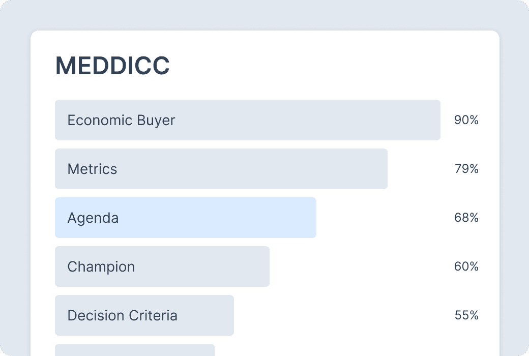 MEDDICC performance chart showing sales criteria with horizontal bar percentages