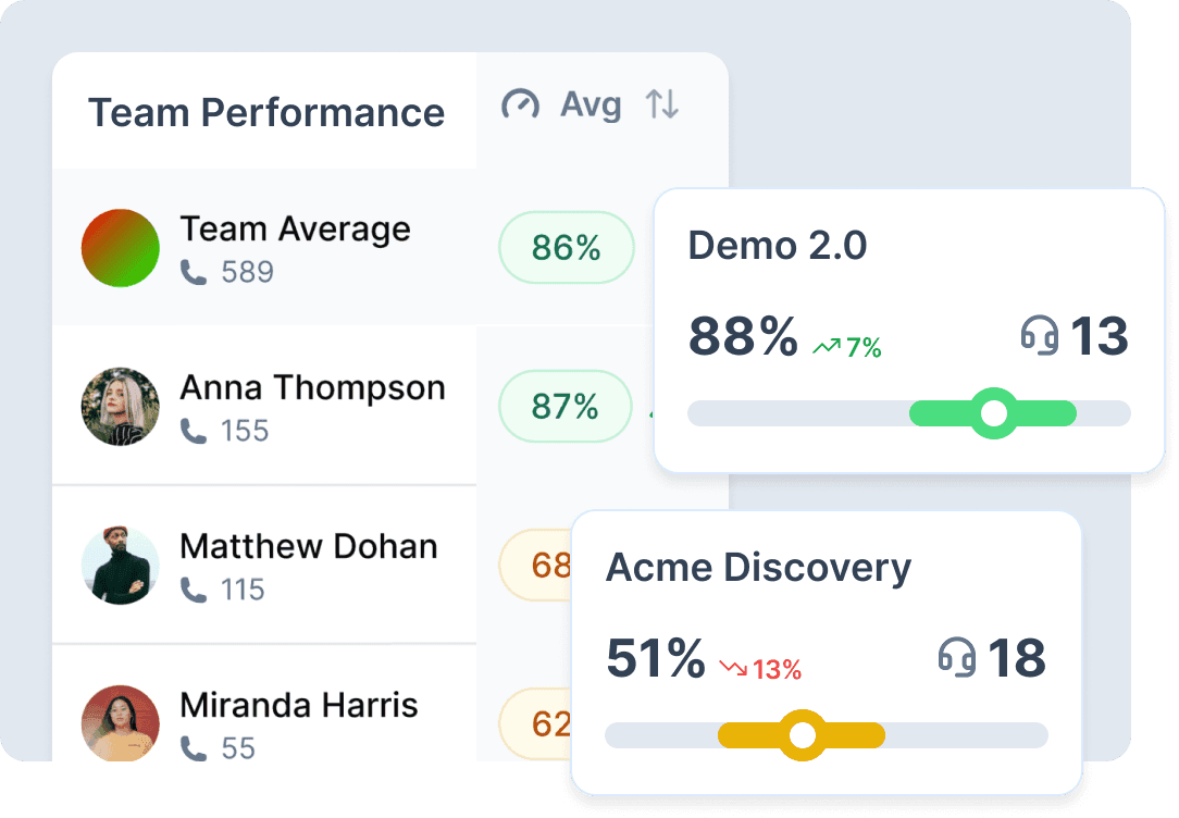 Team Performance dashboard showing individual and team metrics with progress indicators