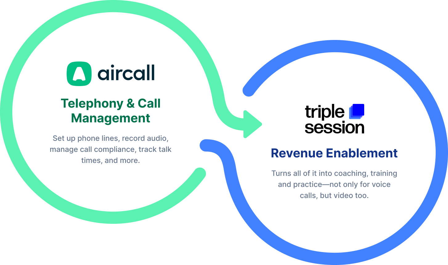 How Triple Session syncs with Aircall